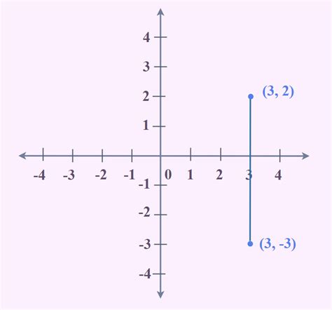 Undefined Slope: Definition, Equation, Meaning, Graph & Examples