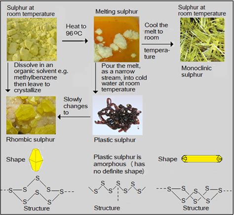 Allotropes of sulphur