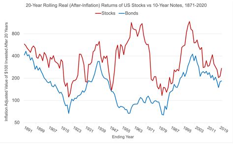 Quick Chart: 20-Year Rolling Returns of Stocks vs Bonds – GFM Asset ...