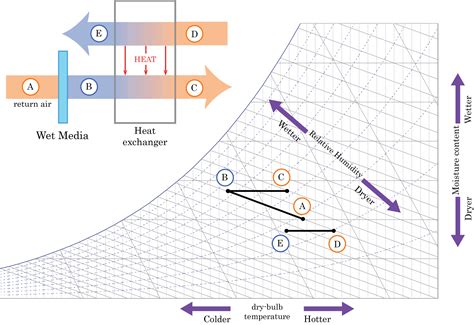 Psychrometric Chart Processes