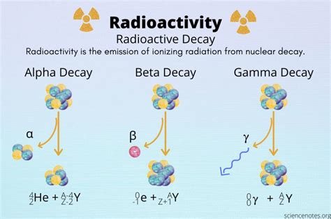 Radioactivity and the Types of Radioactive Decay | Radioactive ...