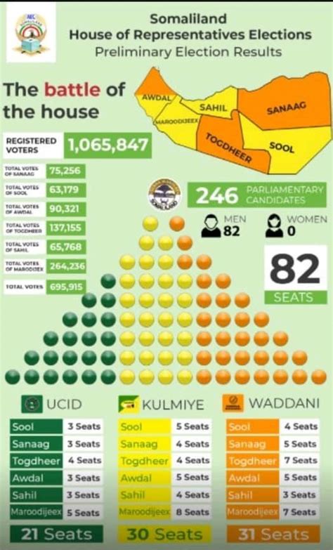 Somaliland elections – backgrounder | Politics and Art from the Edge