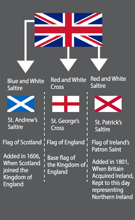 Meaning of the British Flag : r/vexillology