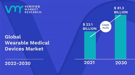 Wearable Medical Devices Market Size, Share, Trends & Forecast