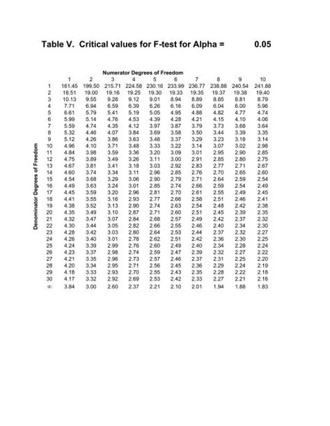 F Test Table