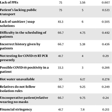 Free List of Salient Items (Challenges) Faced by the Dialysis Unit ...