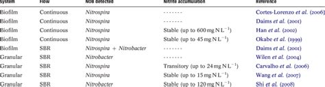 | Nitrospira and Nitrobacter distribution in different systems ...