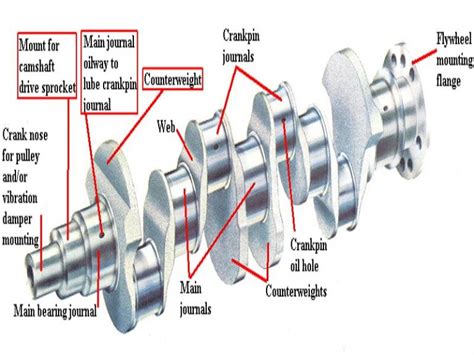 Crankshaft: Types, Functions & Examples – StudiousGuy