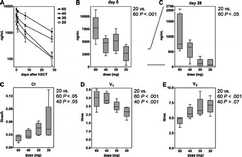 Pharmacokinetic studies of alemtuzumab. (A) Semilogarithmic plots show ...