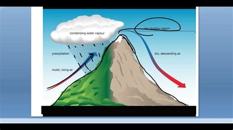 Windward Side and Leeward Side in Hindi| Leeward side and windward side ...