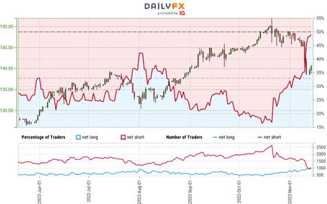 Japanese Yen Technical Forecast: USD/JPY Correction Underway