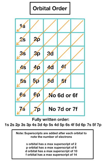 Orbital Diagrams — Overview & Examples - Expii