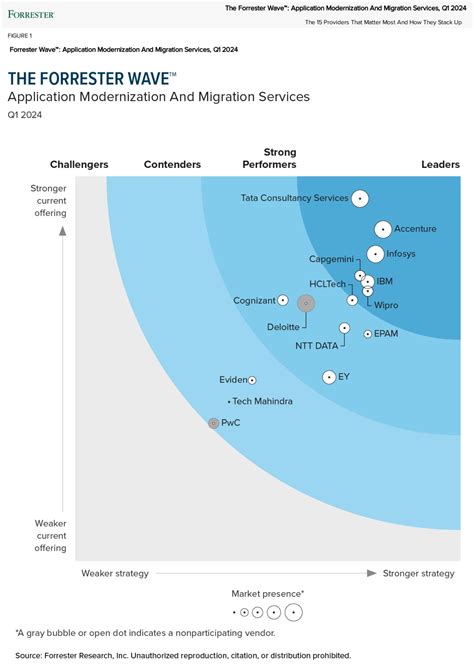 Wipro Positioned as a Leader in The Forrester Wave™: Application ...