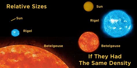 Betelgeuse vs Sun