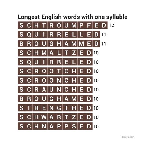 Longest word in english, English words, Longest word