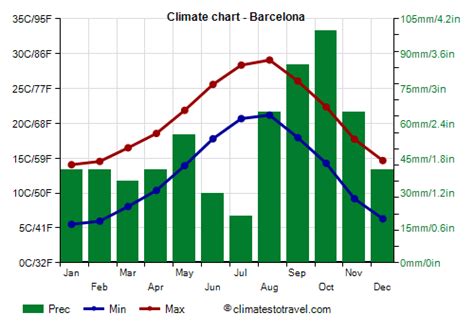 Barcelona climate: weather by month, temperature, rain - Climates to Travel