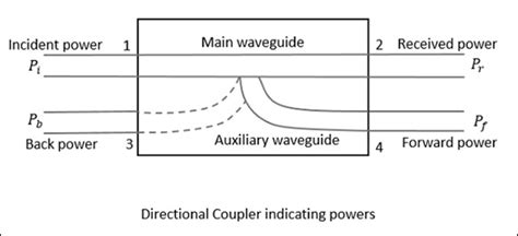 Microwave Engineering - Directional Couplers