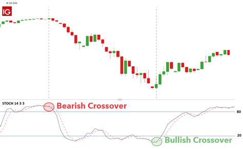 6 Popular Indicators for Stock Trading