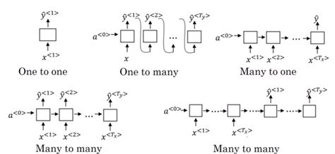 Types of RNN (Recurrent Neural Network)