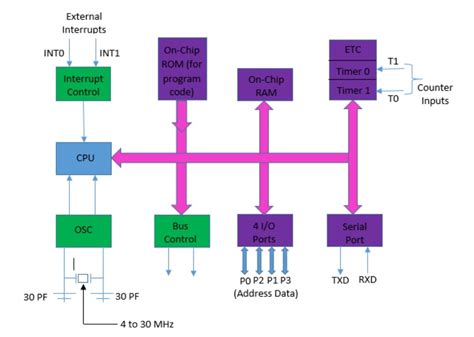 Microcontroller Block Diagram, Working, Types and Applications