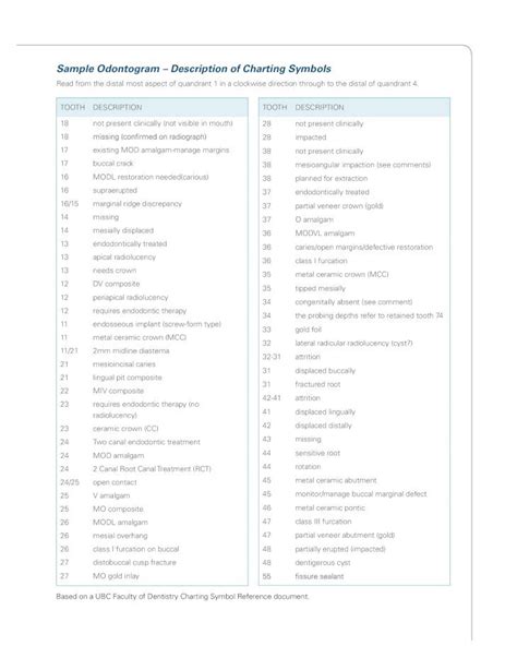 (PDF) Sample Odontogram – Description of Charting Symbols · · 2012-04 ...