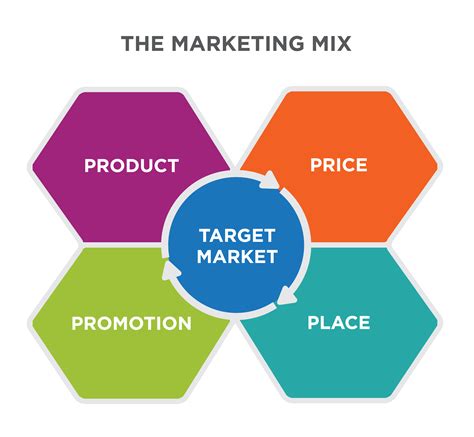 The Marketing Mix | Introduction to Business [Deprecated]