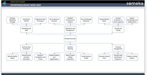 Entrepreneurship Mind Map [Free Template]