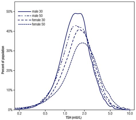 TSH distribution curve for the 30s and 50s age group devided by gender ...