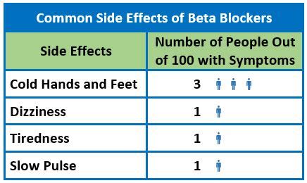 What are some common side effects of beta blockers? - PALS