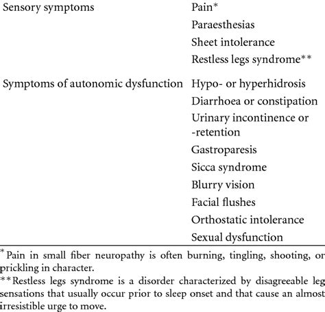 Symptoms of small fiber neuropathy. | Download Table