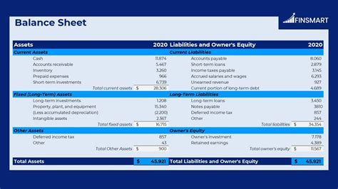 How to Analyze a Balance Sheet? | FINSMART