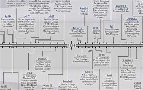 American War History Timeline