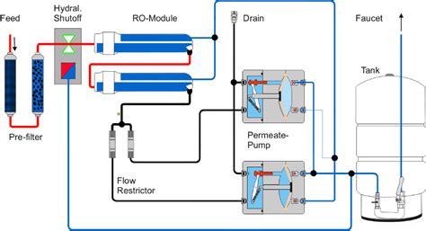 Die Doppel- Permeatpumpentechnik für Gewerbliche Anwendungen bis über ...