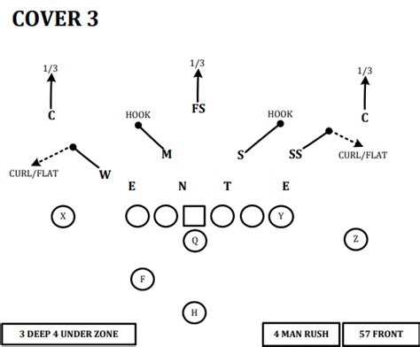 Football 101: Cover 3 - Weekly Spiral