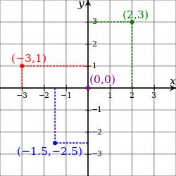 ABSCISSA and ORDINATE