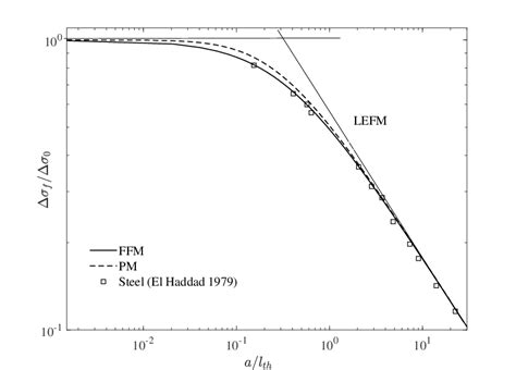 Fatigue limit for elements containing a center through thickness crack ...