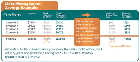 Debt Management Plans | Debt Management Credit Counseling Corp.