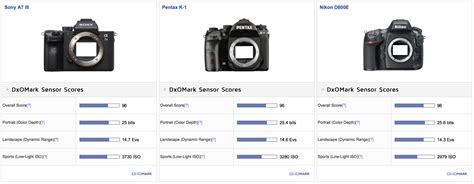 Sony A7iii Scores 96 on DXO Mark | 'Low-light score is the highest of ...