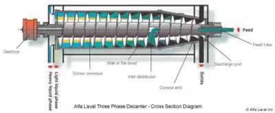 Three Phase Decanter | Working, Benefits, Specs, Applications