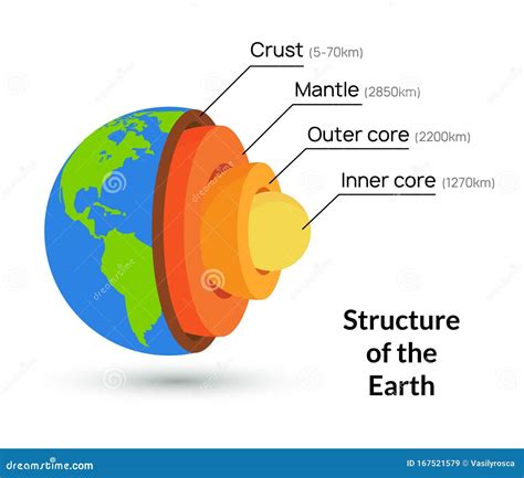 Earths Core Labeled