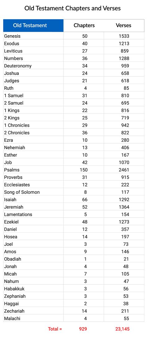 How many chapters, verses, and words are in the Bible? | NeverThirsty