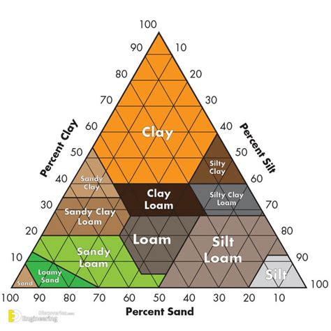 What Is Soil Texture? Classification System Of Soil Texture ...