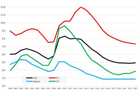 Unemployment rate, 2000-2023 (in % of total labour force) | Download ...