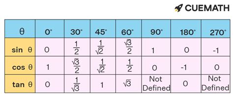 The product of sin 30 and sin 60 is same as the product of cos 60 ...