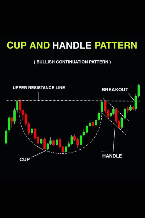 Cup and Handle Chart Pattern