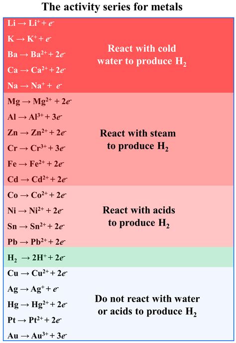 Displacement Reactions - Chemistry Steps