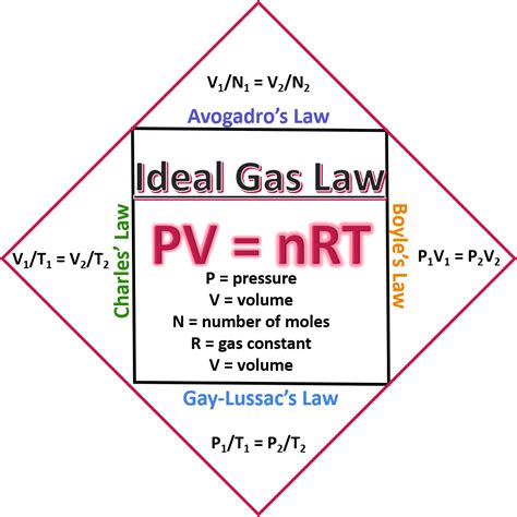 Ideal Gas Law — Overview & Calculations - Expii