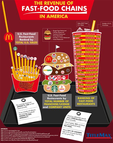 Burger Fast Food Chains In Usa - Burger Poster