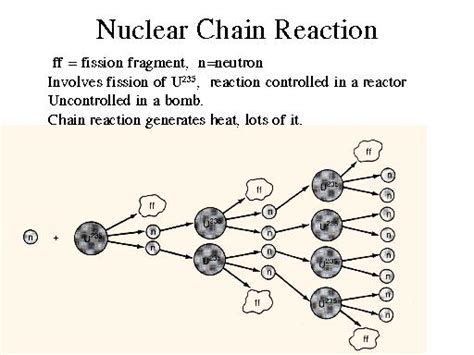 Nuclear Chain Reaction