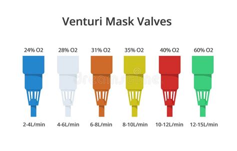 Venturi Oxygen Mask Color Codes. Different Types of Venturi Valves ...